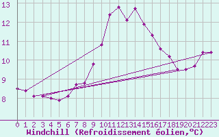 Courbe du refroidissement olien pour Isle Of Portland