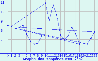 Courbe de tempratures pour Tours (37)