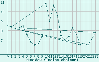 Courbe de l'humidex pour Tours (37)