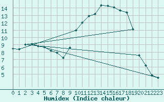 Courbe de l'humidex pour Paray-le-Monial - St-Yan (71)