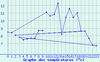 Courbe de tempratures pour Jarnages (23)