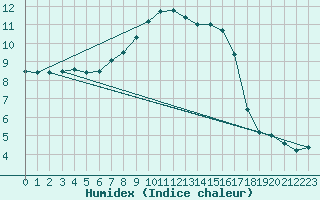 Courbe de l'humidex pour Jaslovske Bohunice