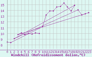 Courbe du refroidissement olien pour Gibraltar (UK)