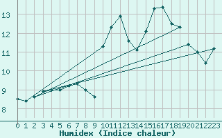 Courbe de l'humidex pour Evreux (27)