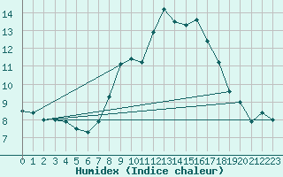 Courbe de l'humidex pour Glenanne