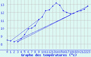 Courbe de tempratures pour Brest (29)