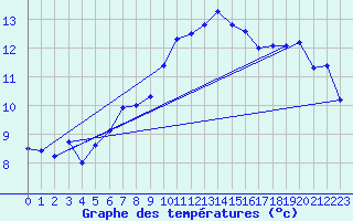 Courbe de tempratures pour Hd-Bazouges (35)