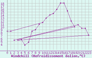Courbe du refroidissement olien pour Gttingen
