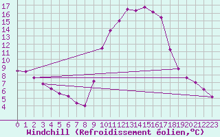 Courbe du refroidissement olien pour Aniane (34)