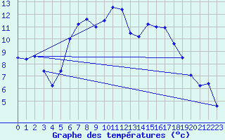 Courbe de tempratures pour Metzingen