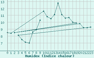 Courbe de l'humidex pour St Peter-Ording