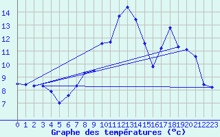 Courbe de tempratures pour Avre (58)