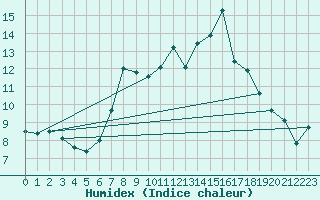 Courbe de l'humidex pour Angermuende