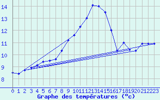 Courbe de tempratures pour Amerang-Pfaffing