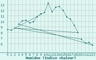 Courbe de l'humidex pour Little Rissington