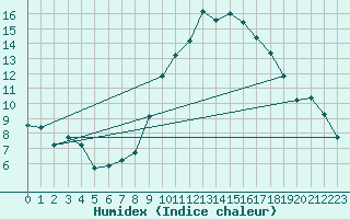 Courbe de l'humidex pour Quintanar de la Orden