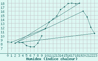 Courbe de l'humidex pour Cerisiers (89)