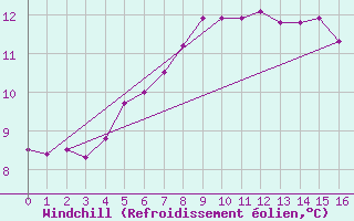 Courbe du refroidissement olien pour Oestergarnsholm