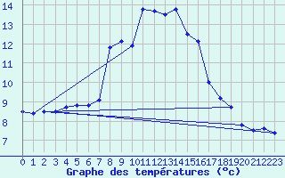 Courbe de tempratures pour Grosser Arber