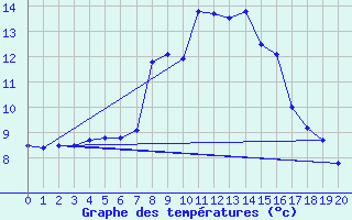 Courbe de tempratures pour Grosser Arber