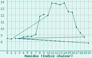 Courbe de l'humidex pour Grosser Arber