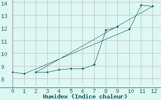 Courbe de l'humidex pour Grosser Arber