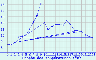 Courbe de tempratures pour Cap Gris-Nez (62)