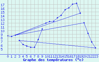 Courbe de tempratures pour Palinges (71)