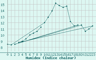 Courbe de l'humidex pour Lagny-sur-Marne (77)