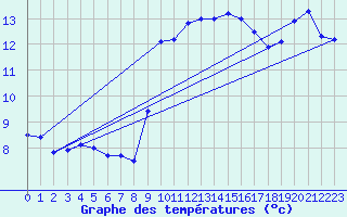 Courbe de tempratures pour Cap Pertusato (2A)