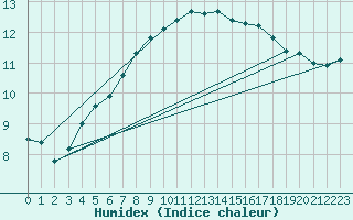 Courbe de l'humidex pour Dunkeswell Aerodrome