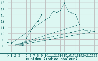 Courbe de l'humidex pour Kahler Asten