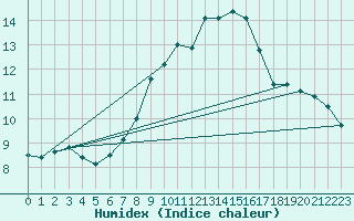Courbe de l'humidex pour Paganella