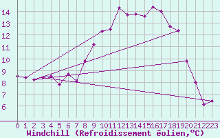 Courbe du refroidissement olien pour West Freugh