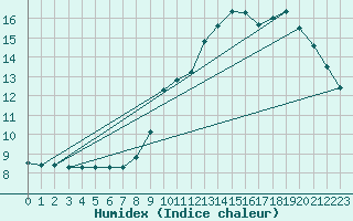 Courbe de l'humidex pour Fains-Veel (55)