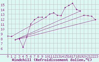 Courbe du refroidissement olien pour Langnau