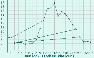 Courbe de l'humidex pour Bad Hersfeld