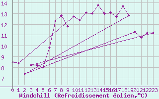 Courbe du refroidissement olien pour Kinloss