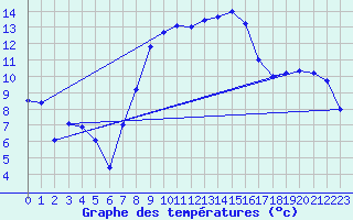 Courbe de tempratures pour Grossenzersdorf