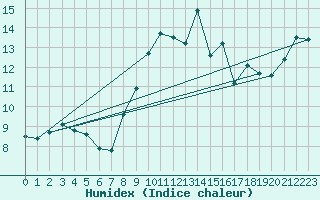 Courbe de l'humidex pour M. Calamita