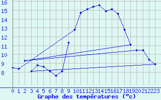 Courbe de tempratures pour Grimentz (Sw)