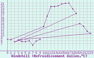 Courbe du refroidissement olien pour Salon-de-Provence (13)