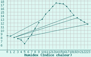 Courbe de l'humidex pour Wijk Aan Zee Aws