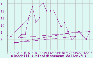 Courbe du refroidissement olien pour Kashi