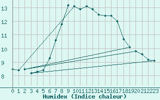 Courbe de l'humidex pour Pudasjrvi lentokentt