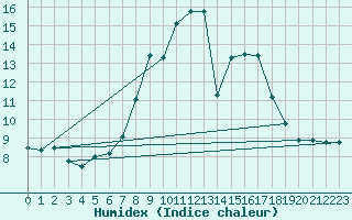 Courbe de l'humidex pour Lyneham