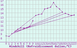 Courbe du refroidissement olien pour Saint-Romain-de-Colbosc (76)