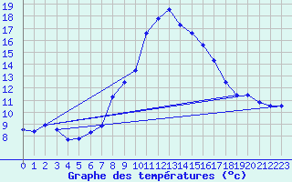 Courbe de tempratures pour Weissensee / Gatschach