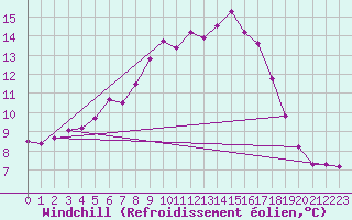 Courbe du refroidissement olien pour Genthin