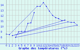 Courbe de tempratures pour Rax / Seilbahn-Bergstat